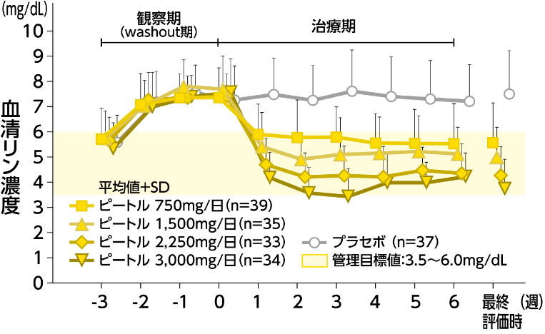 血清リン濃度の推移