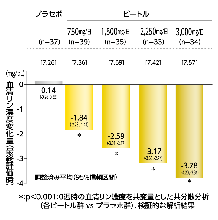 血清リン濃度の変化量