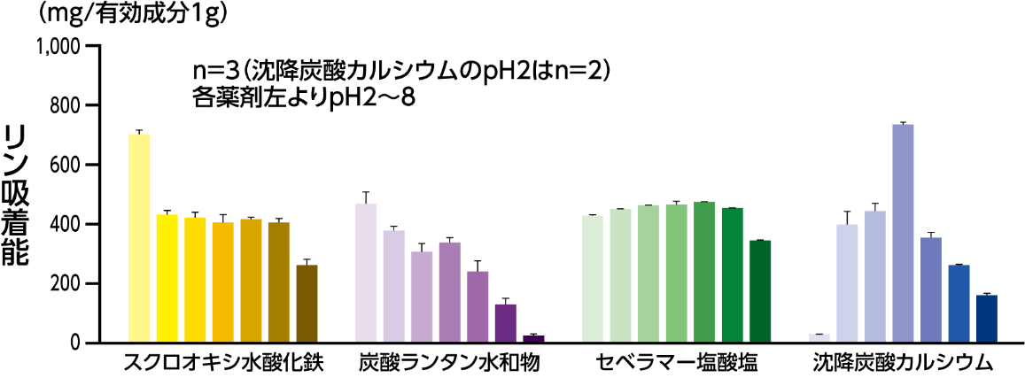 血清リン濃度の変化量